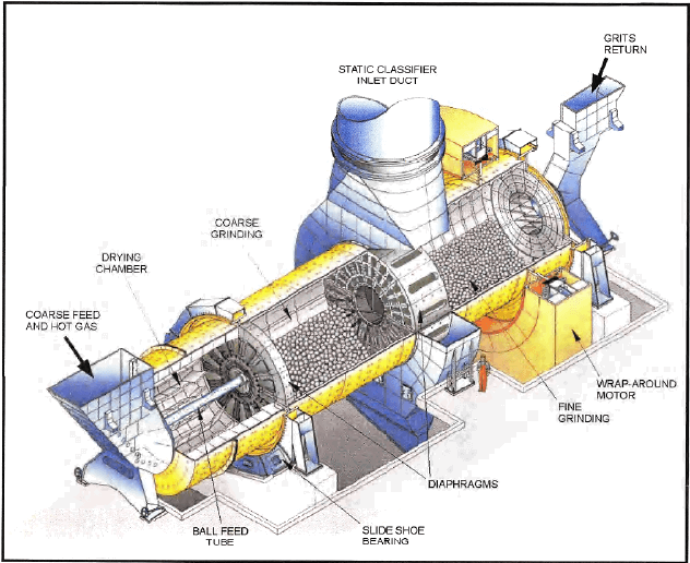 Double Rotator Ball Mill