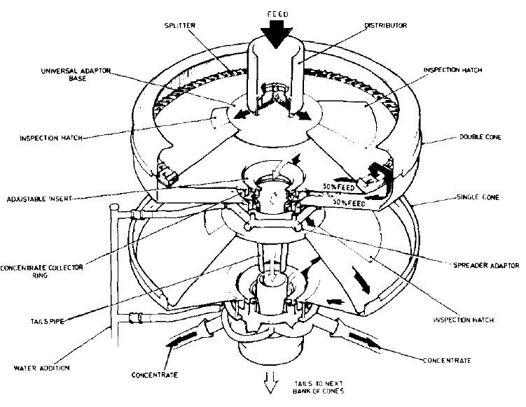 Double cone-Single cone configuration