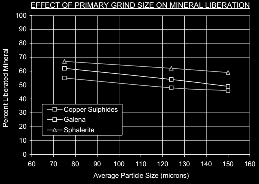 EFFECT OF PRIMARY GRIND SIZE ON MINERAL LIBERATION