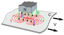 eddy current testing