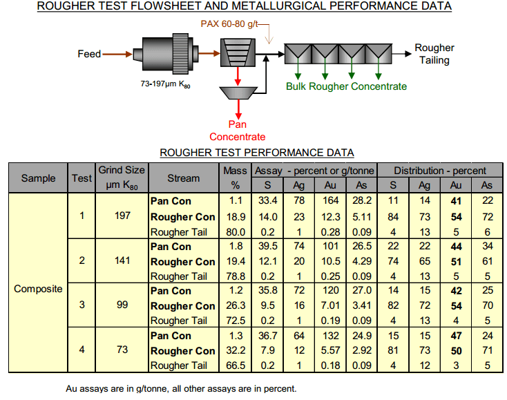 Effect of Grind Size on Gold Recovery