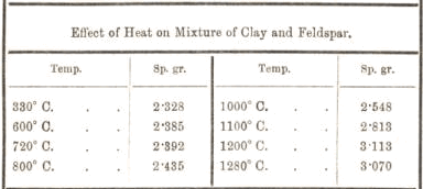 effect of hest on mixture of clay and feldspar