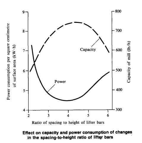 Effect of Mill Liner Spacing Height to Distance Ration on Mill Capacity