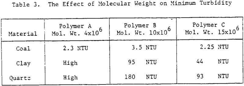 effect-of-molecular-weight-on-minimum-turbidity