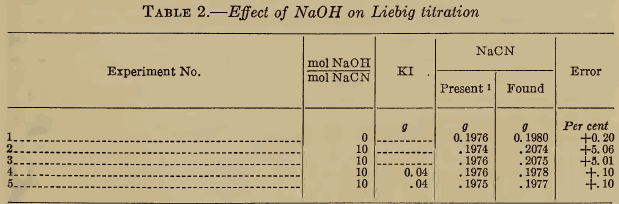 Effect of NaOH on Liebig titration