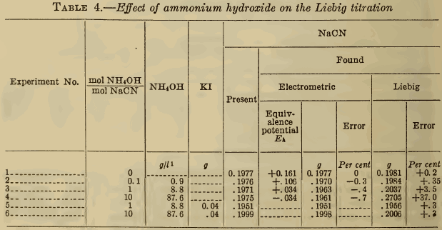 Effect of ammonium hydroxide on the Liebig titration