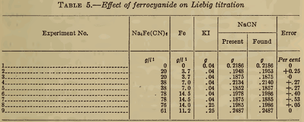 Effect of ferrocyanide on Liebig titration