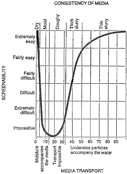 Effect of humidity