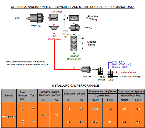 Effect of oxygen on CLEANER-CYANIDATION TEST