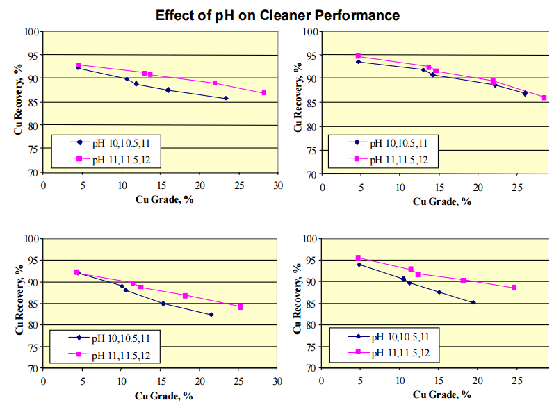 Effect of pH on Copper Cleaner  Flotation