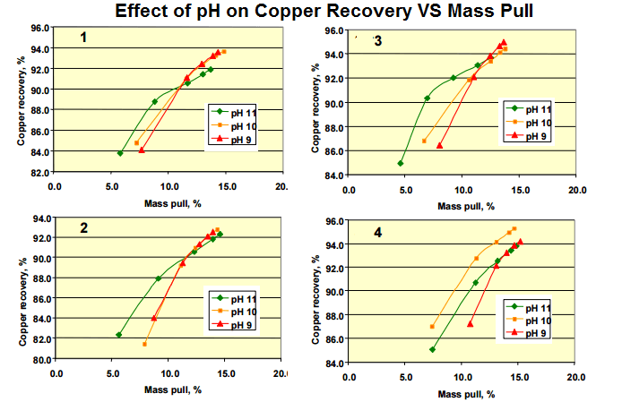 Effect of pH on Copper Recovery  Mass Pull