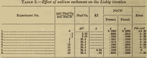 Effect of sodium carbonate on the Liebig titration