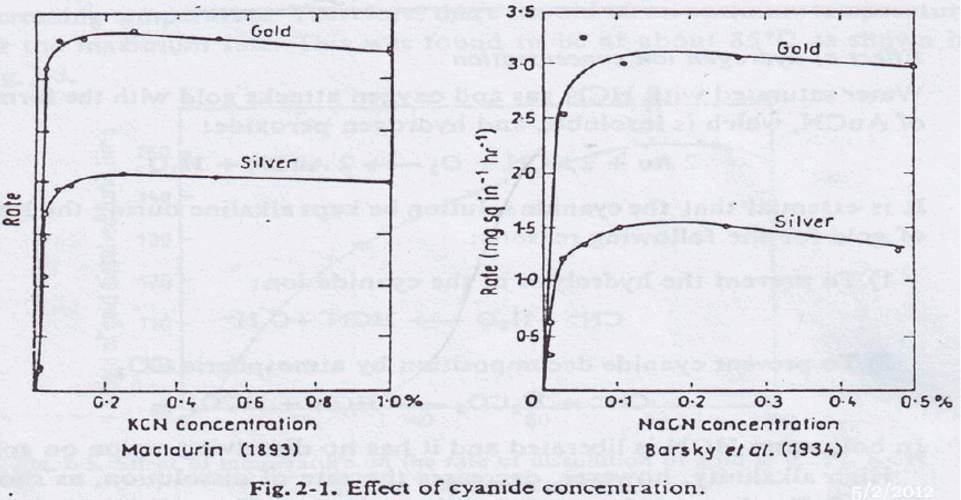 Effect_of_Cyanide_Concentration_on_Rate_of_Dissolution