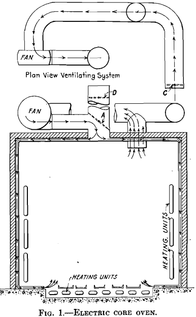 electric core oven