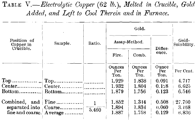 Electrolytic Copper