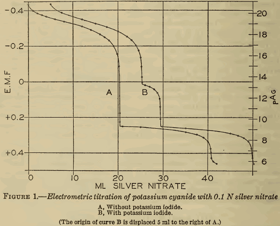 Electrometric Titration of Potassium Cyanide