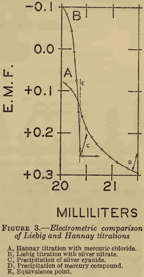 Electrometric comparison of Liebig and Hannay titrations