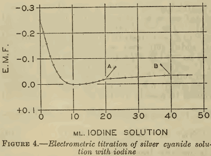 Electrometric titration of silver cyanide