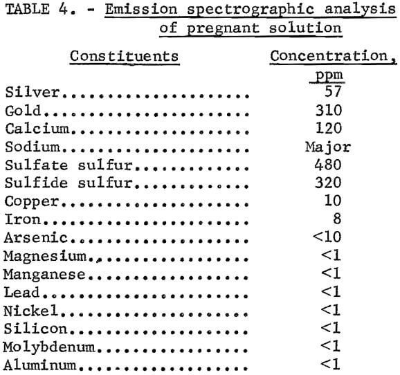 emission spectrographic analysis of pregnant solution