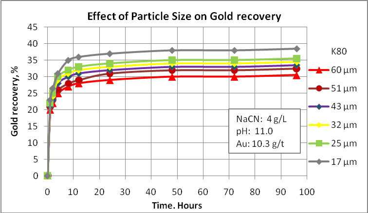 Encapsulated gold ore