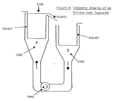 Ericsson Cone Separator