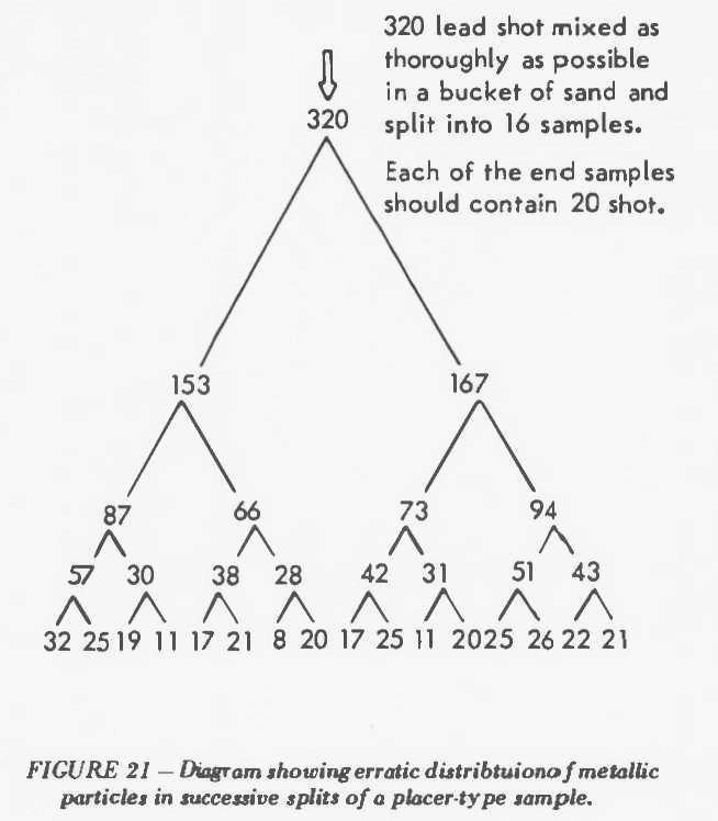 Gold Nugget Effect Definition in Sampling