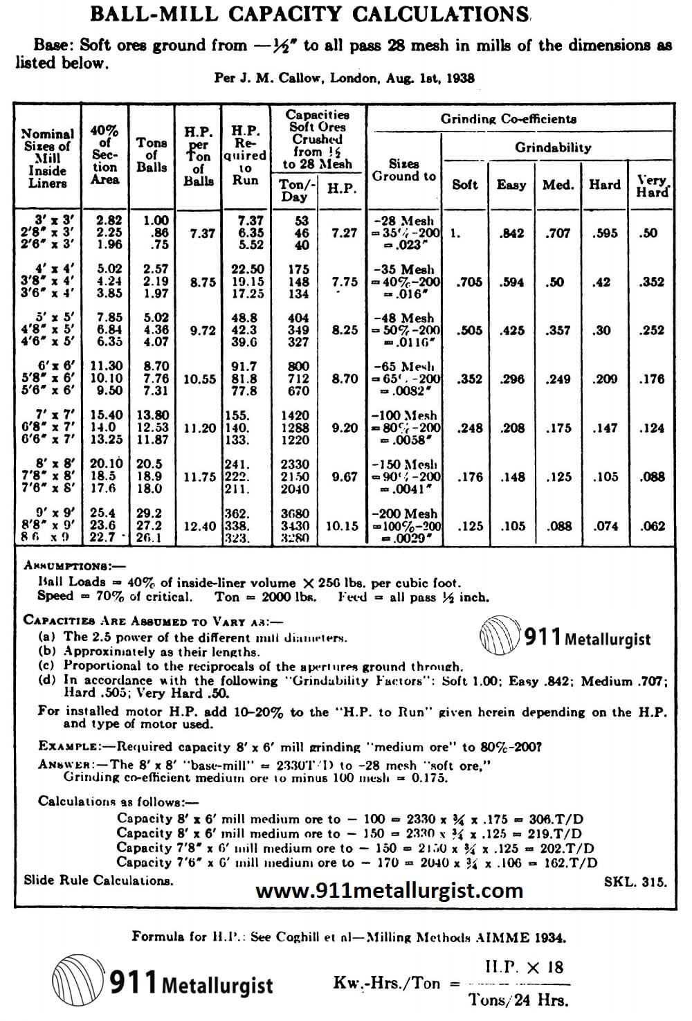 Small Ball Mill Capacity & Sizing Table - 911Metallurgist