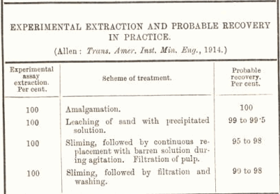 Experimental Extraction and Probable Recovery in Practice 38