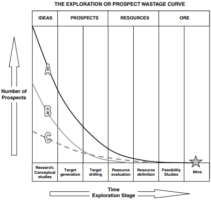 exploration-stage