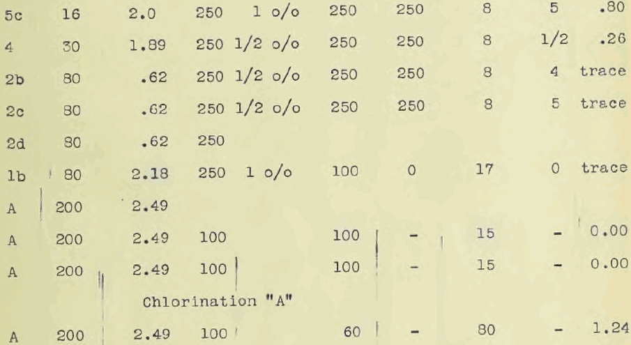 Extraction Table