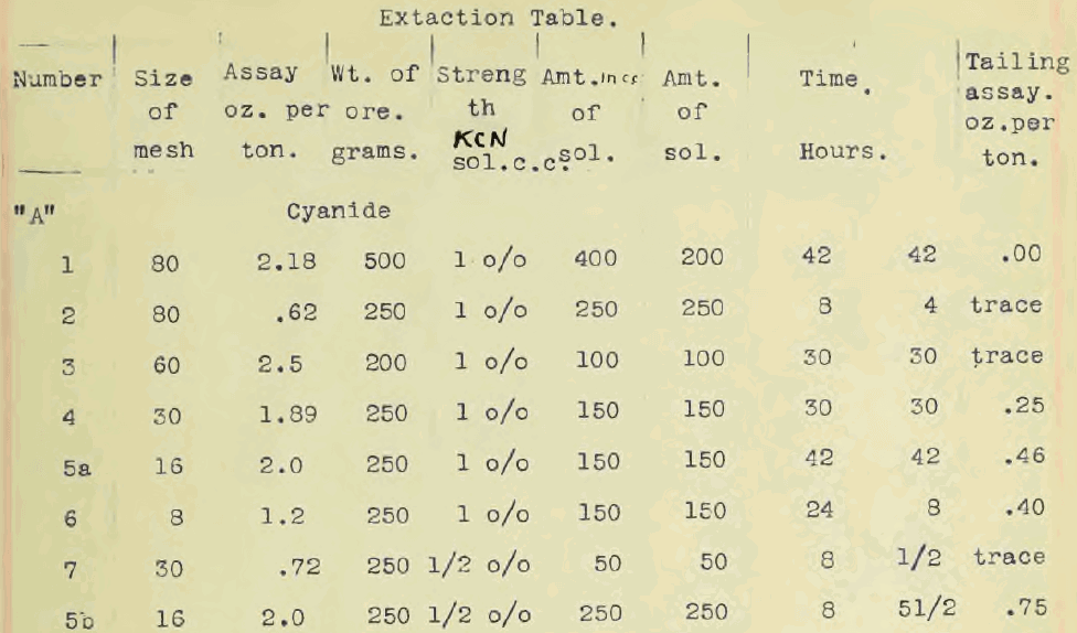 Extraction Table