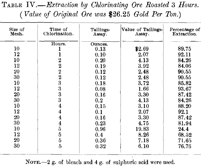 Extraction by Chlorinating