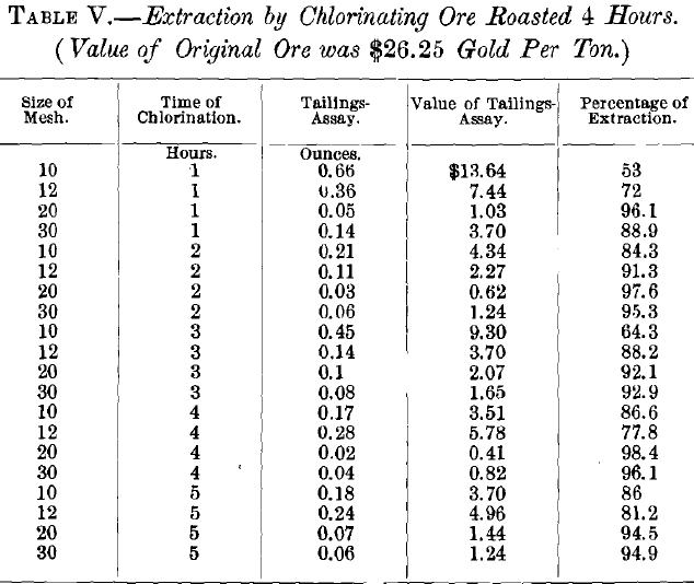 Extraction by Chlorinating Ore Roasted