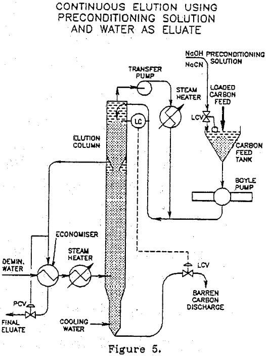 extraction of gold continuous elution using preconditioning solution