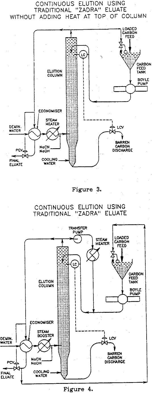 extraction of gold continuous elution using