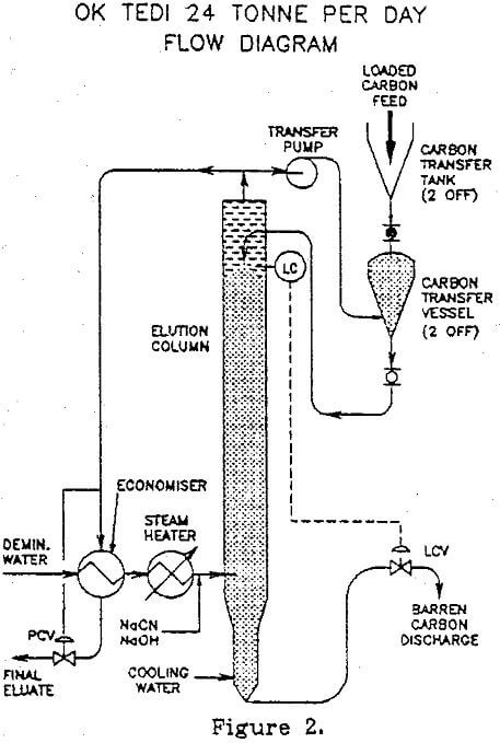 extraction of gold ok tedi