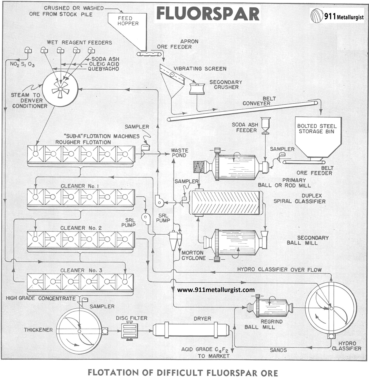 FLOTATION OF DIFFICULT FLUORSPAR ORE