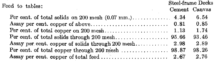 Feed to tables