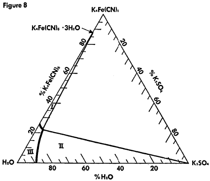 ferrocyanide-concentration