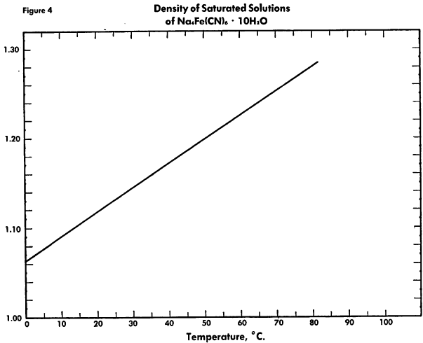 ferrocyanide-density