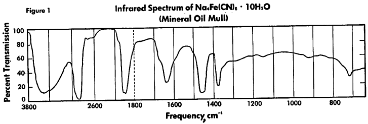 ferrocyanide-frequency