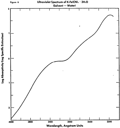 ferrocyanide-log