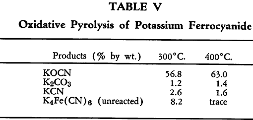 ferrocyanide-oxidative-pyrolysis