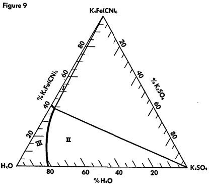 ferrocyanide-percent