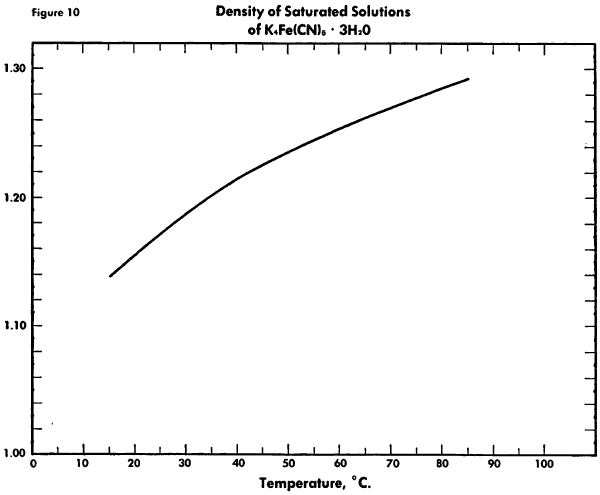 ferrocyanide-saturated-solutions