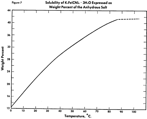 ferrocyanide-solubility