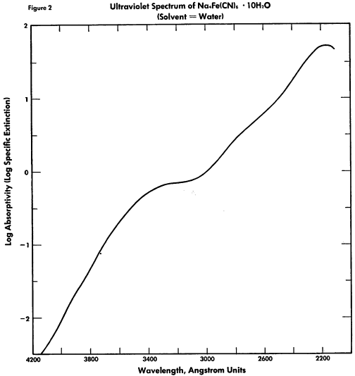 ferrocyanide-wavelength