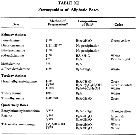 ferrocyanides-of-aliphatic-bases