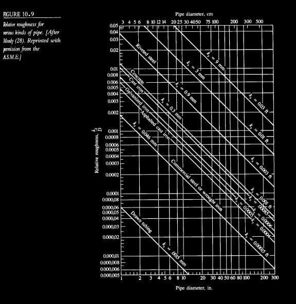 Figure 10-9 Relative Roughness for Various Kinds of Pipe