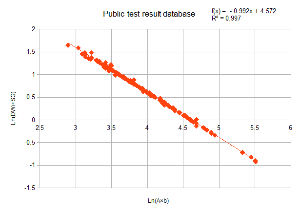 Figure 3 Filtered database regression for Equation [5].